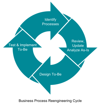 Business process reengineering