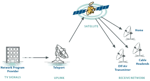 Satllite Teleport Network